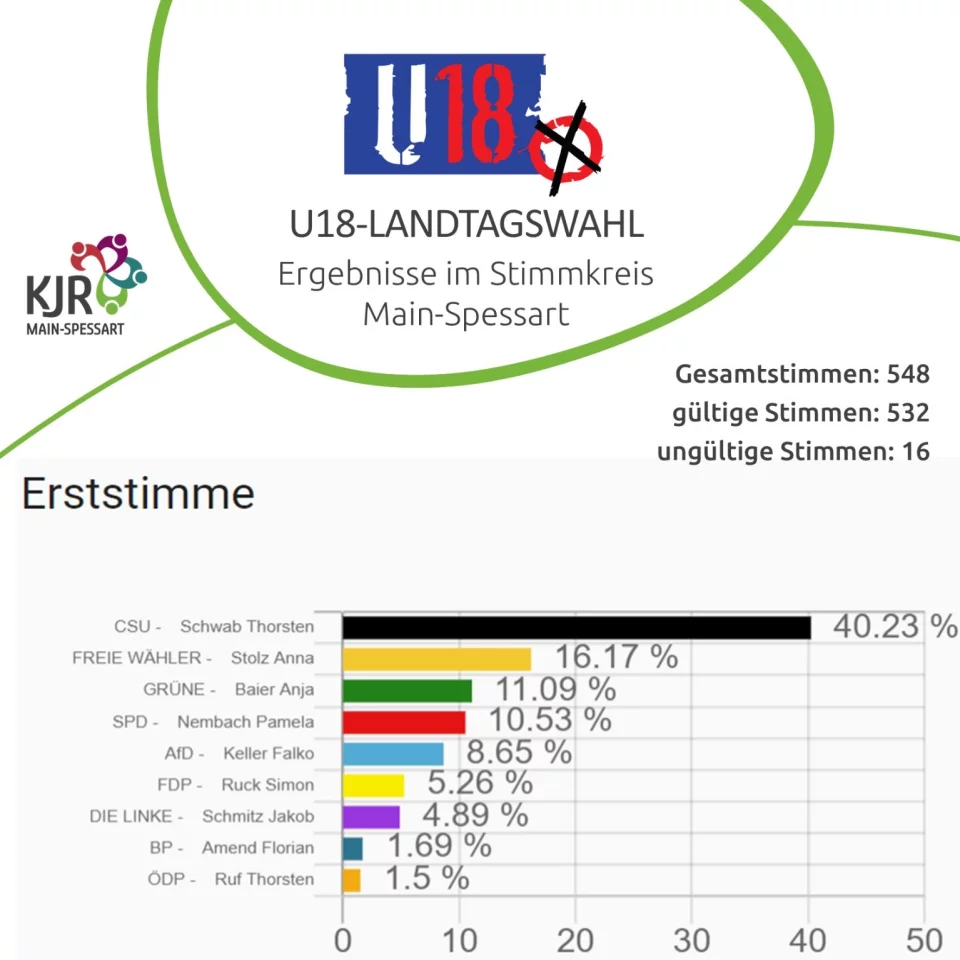 Ergebnis Erststimme