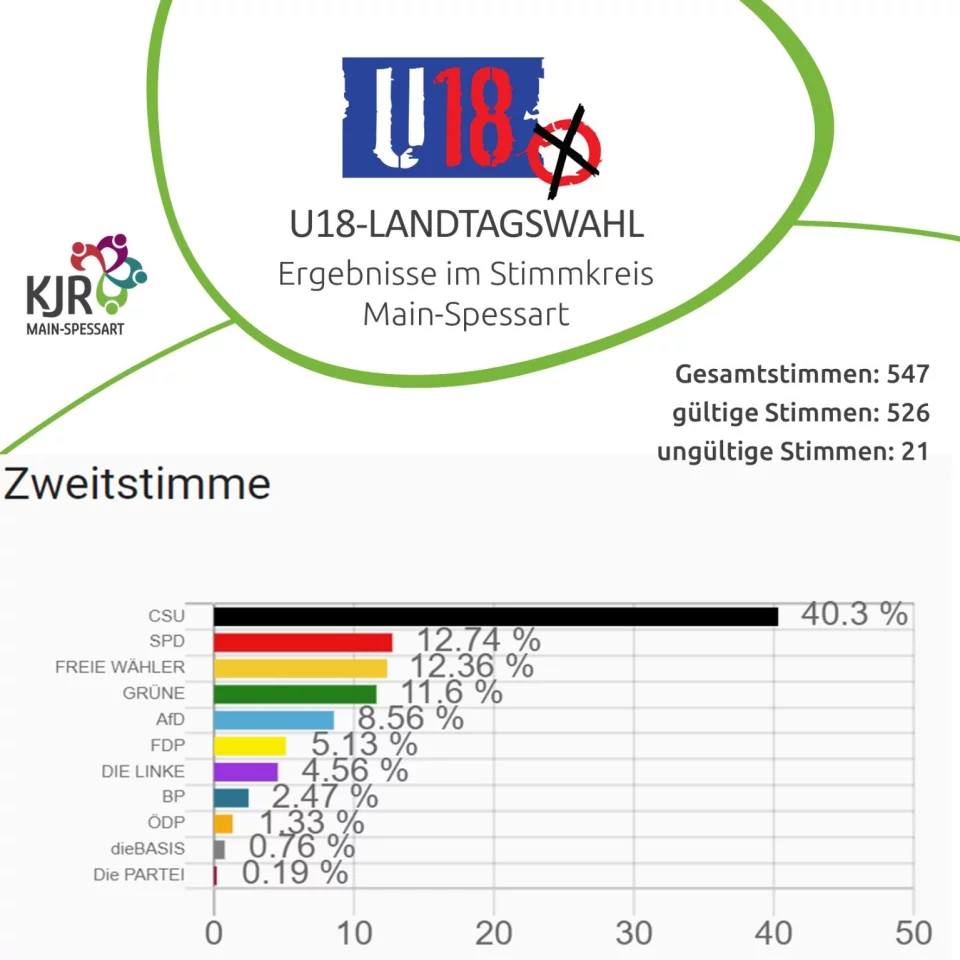 Ergebnis Zweitstimme